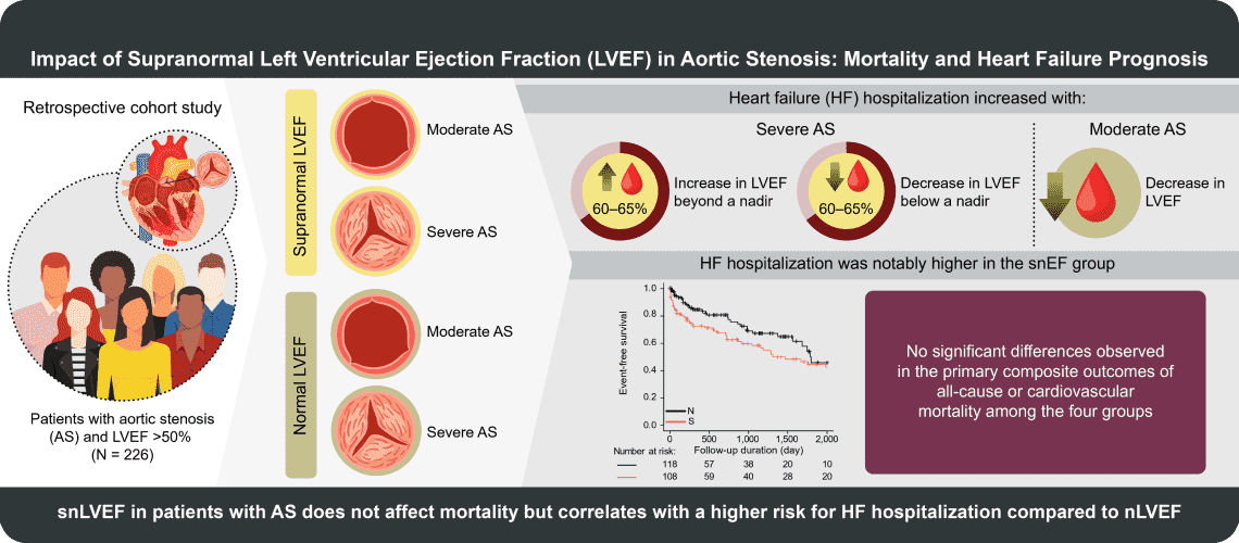 This image illustrates the impact of supranormal left ventricular ejection fraction (snLVEF) in patients with aortic stenosis (AS) and its correlation with heart failure (HF) hospitalization and mortality.