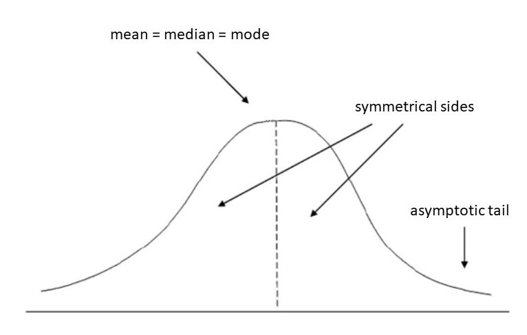 Probability Density Curve of Normal Distribution