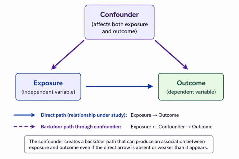 Confounding Variables: Identification, Definition, Types, Examples ...