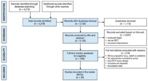 A PRISMA flow diagram for the following data:Records identified: 4,218
After deduplication: 3,105
Screened by title/abstract: 3,105 → excluded: 2,847
Full-text assessed: 258 → excluded: 219 (wrong population, no comparator, etc.)
Included in review: 39 RCTs