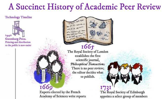 A history of academic peer review
