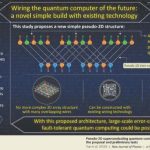 Wiring the quantum computer of the future with a novel simple build