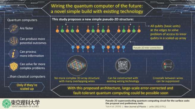  Wiring the quantum computer of the future: A novel simple build with existing technology
