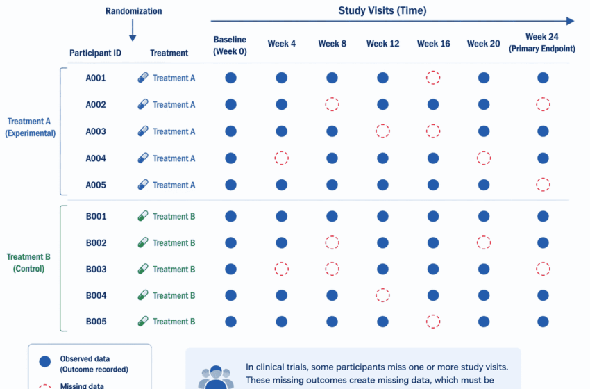 missing data in a clinical trial