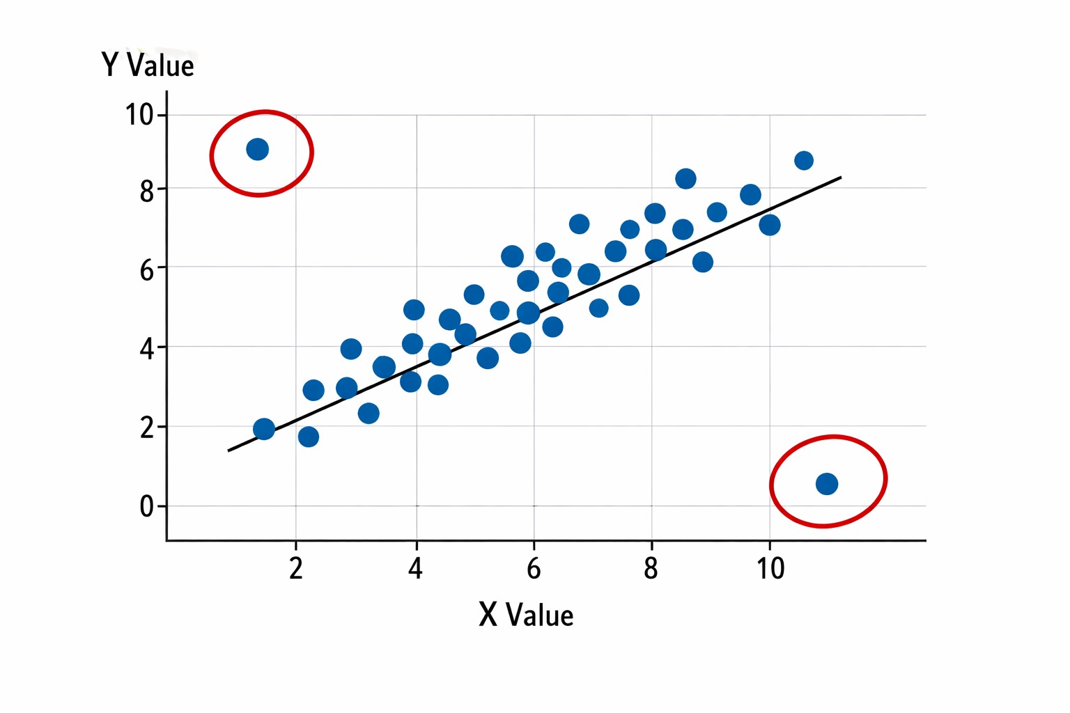 How to handle outliers in data analysis | Editage Insights