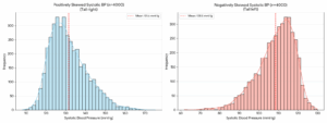 Two examples of skewed distribution