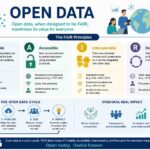 Infographic titled “Open Data” explaining the FAIR principles. A large open lock icon and the heading appear at the top, with a subtitle stating that open data designed to be FAIR maximizes value. Four colored panels define the principles: Findable (data with rich metadata, unique identifiers, searchable), Accessible (retrievable via standard protocols with appropriate authentication), Interoperable (uses standard formats and vocabularies for integration), and Reusable (well-described with licenses, provenance, and documentation). At the bottom, a flow diagram shows the open data cycle—create, publish, use, impact—and icons highlight benefits such as better decisions, transparency, innovation, and sustainable societies.