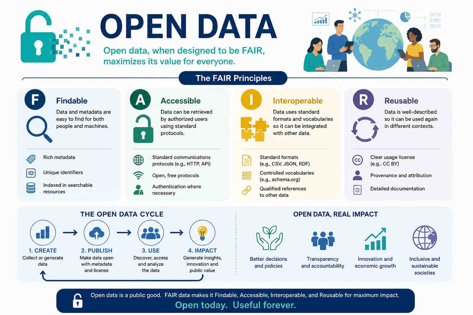 Open Fair Risk How to make research data open: FAIR principles explained | Editage ...