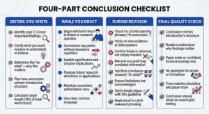Alt-text Before You Write Identify your 2-3 most important findings Clarify what you want readers to understand or believe Determine the "so what"—why this matters Plan how conclusion echoes introduction structure Calculate target length (10% of total word count) While You Draft Begin with brief return to thesis or research question Summarize key points without excessive repetition Explain significance and broader implications Propose future research directions or applications Maintain consistent, authoritative tone Use clear, concise language During Revision Check for clichéd opening phrases ("In conclusion...") Verify no new evidence or data appears Confirm thesis is reframed, not simply restated Remove any grab-bag unrelated information Test that conclusion answers "So what?" Ensure limitations are acknowledged Verify length aligns with 10% guideline Read aloud to catch awkward phrasing Final Quality Check Conclusion mirrors introduction's structure Readers understand why findings matter Paper ends on confident, forward-looking note No apologies for scope or limitations Tone matches discipline and paper style Conclusion stands alone as meaningful ending