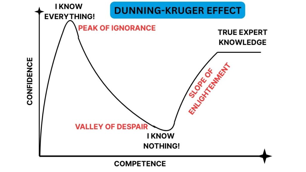 Dunning-Kruger effect explained graphically by comparing confidence vs competence.