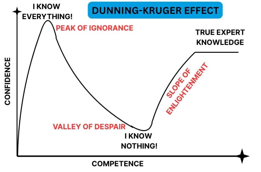 The Dunning-Kruger Effect: Uncovering the Concept with Examples