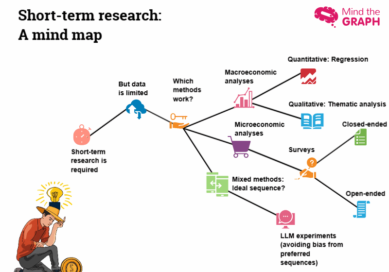  Short on time, big on insight: mixed methods and order for short-term research