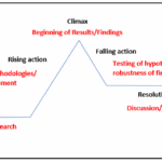 Freytag's pyramid for scientific writing