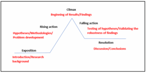 Freytag's pyramid for scientific writing