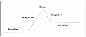 Freytag's pyramid