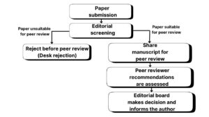 Peer review flowchart