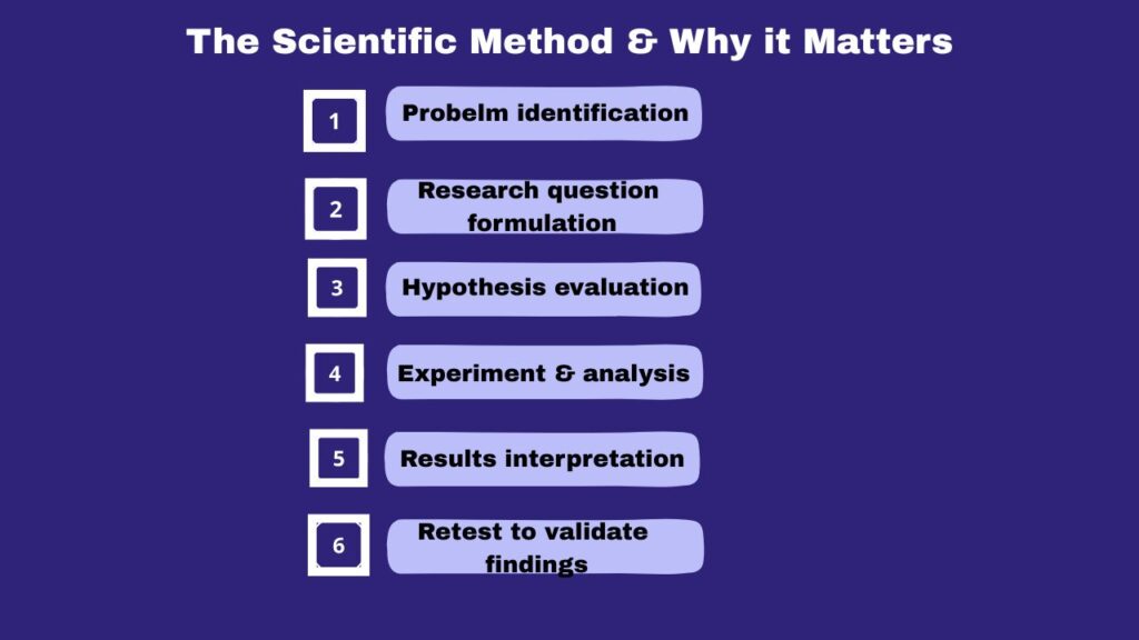 Flowchart of the scientific method