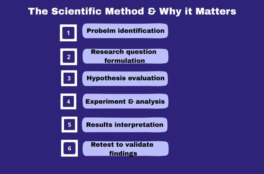  What is the Scientific Method and Why is it Important?