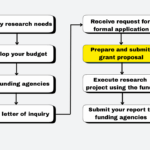 Grant writing lifecycle