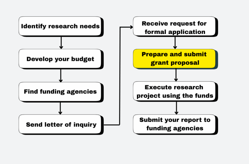 Grant writing lifecycle