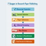 What are the stages in research paper publishing