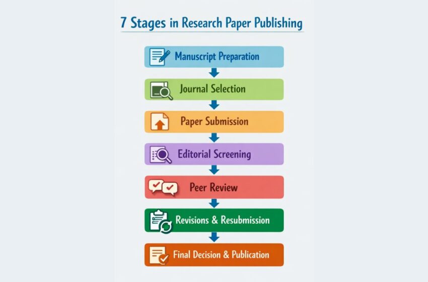 What are the stages in research paper publishing