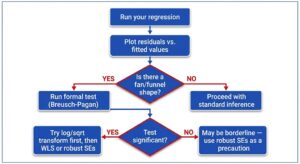 Run your regression ↓ Plot residuals vs. fitted values ↓ Is there a fan/funnel shape? | | YES NO ↓ ↓ Run formal test Proceed with (Breusch-Pagan) standard inference ↓ Test significant? | | YES NO ↓ ↓ Try log/sqrt May be borderline — transform use robust SEs as first, then a precaution WLS or robust SEs