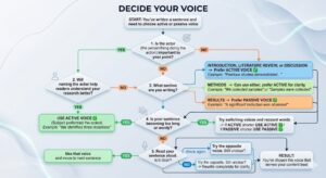 Flowchart: "Decide Your Voice"START: You've written a sentence and need to choose active or passive voice Step 1: Is the actor (the person/thing doing the action) important to your point? YES → GO TO STEP 2 NO → GO TO STEP 3 Step 2: Will naming the actor help readers understand your research better? YES → USE ACTIVE VOICE ✓ (Subject performed the action)Example: "We identified three mutations" NO → GO TO STEP 3 Step 3: What section are you writing? INTRODUCTION, LITERATURE REVIEW, or DISCUSSION → Prefer ACTIVE VOICE ✓Example: "Previous studies demonstrated..." METHODS → Can use either, prefer ACTIVE for clarityExample: "We collected samples" or "Samples were collected" RESULTS → Prefer PASSIVE VOICE ✓Example: "A significant reduction was observed" Step 4: Is your sentence becoming too long or wordy? YES → Try switching voices and recount wordsIf ACTIVE is shorter → USE ACTIVE VOICE ✓ If PASSIVE is shorter → USE PASSIVE VOICE ✓ NO → Continue with your choice from Step 3 Step 5: Read your sentence aloud. Is it clear? YES → Use that voice and move to next sentence NO → Try the opposite voiceStill unclear? → Rewrite completely for clarity Result: You've chosen the voice that serves your content best