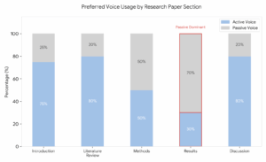 Active vs Passive voice in different sections of a research paperActive Voice Dominant (75–80%): Introduction, Literature Review, and Discussion. Use this to attribute findings, state your study's purpose, interpret data, and build your primary arguments. Evenly Balanced (50/50): Methods. Use active voice when explaining unique adjustments or procedures you designed yourself, and passive voice for industry-standard steps. Passive Voice Dominant (70%): Results. Use passive voice to keep the focus entirely on the data, statistical outcomes, and group trends rather than who performed the calculation.